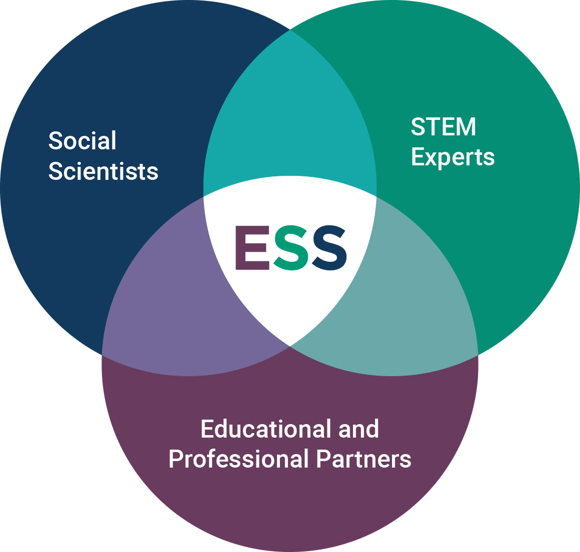 A Venn diagram with three overlapping circles. The three circles are labeled "social scientists," "STEM experts," and "educational and professional partners." The ESS logo is at the intersection of all three circles.